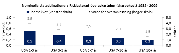 Historisk riskjusterad överavkastning – statsobligationer