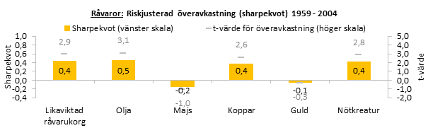 Historisk riskjusterad överavkastning