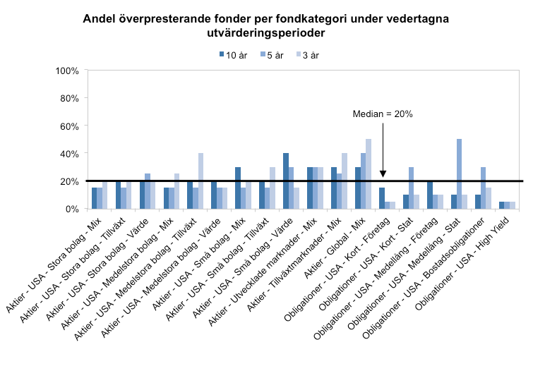 Bästa fonderna