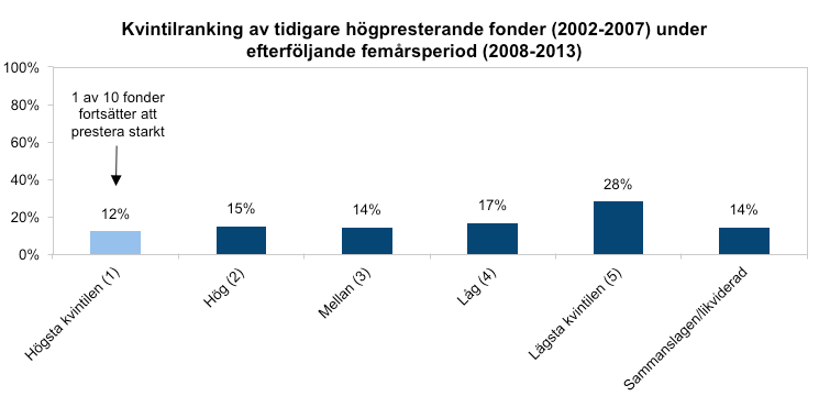 De historiskt bästa fonderna fortsätter inte vara bäst