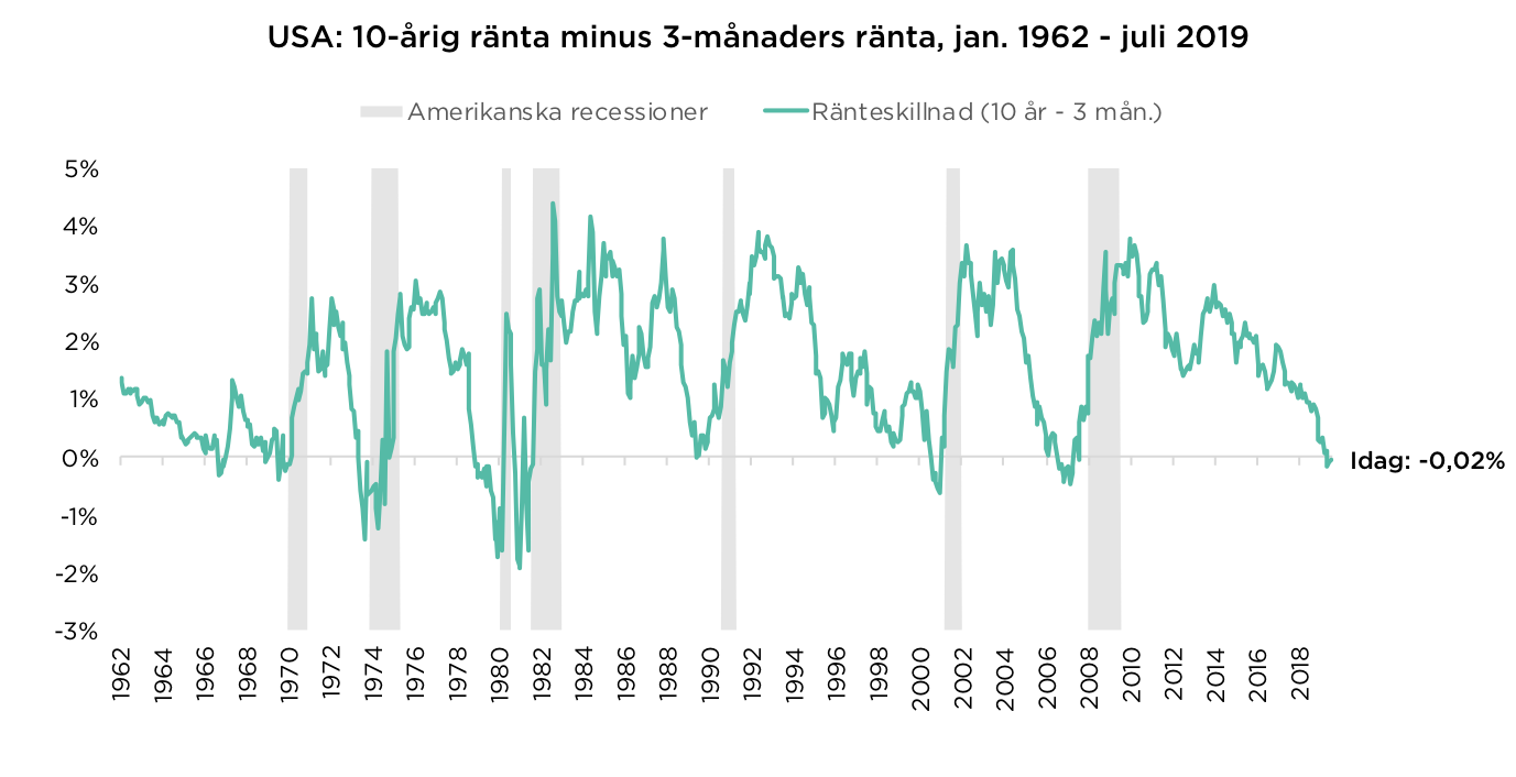 USA: 10-årig ränta minus 3-månaders ränta, jan. 1962 – juli 2019
