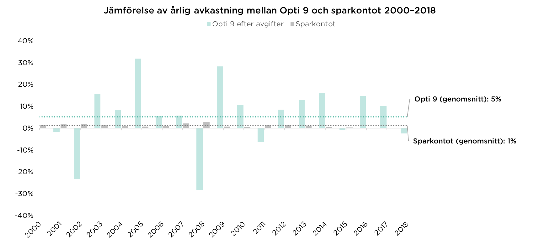 Jämförelse av årlig avkastning mellan Opti 9 och sparkonto 2000–2018