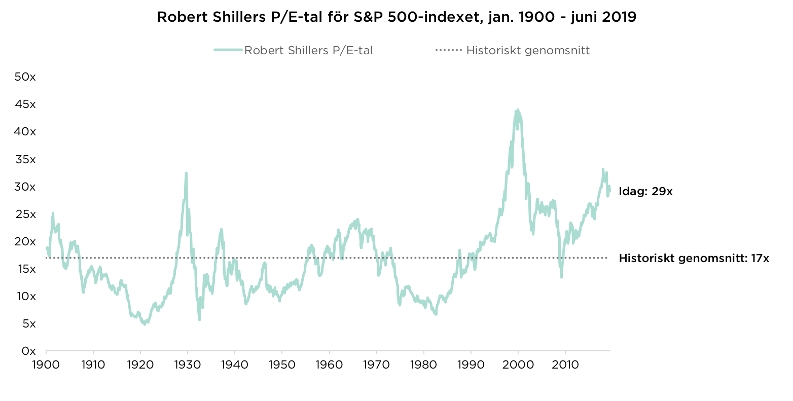 Robert Shillers P/E-tal för S&P 500-indexet, jan. 1900 – juni 2019

