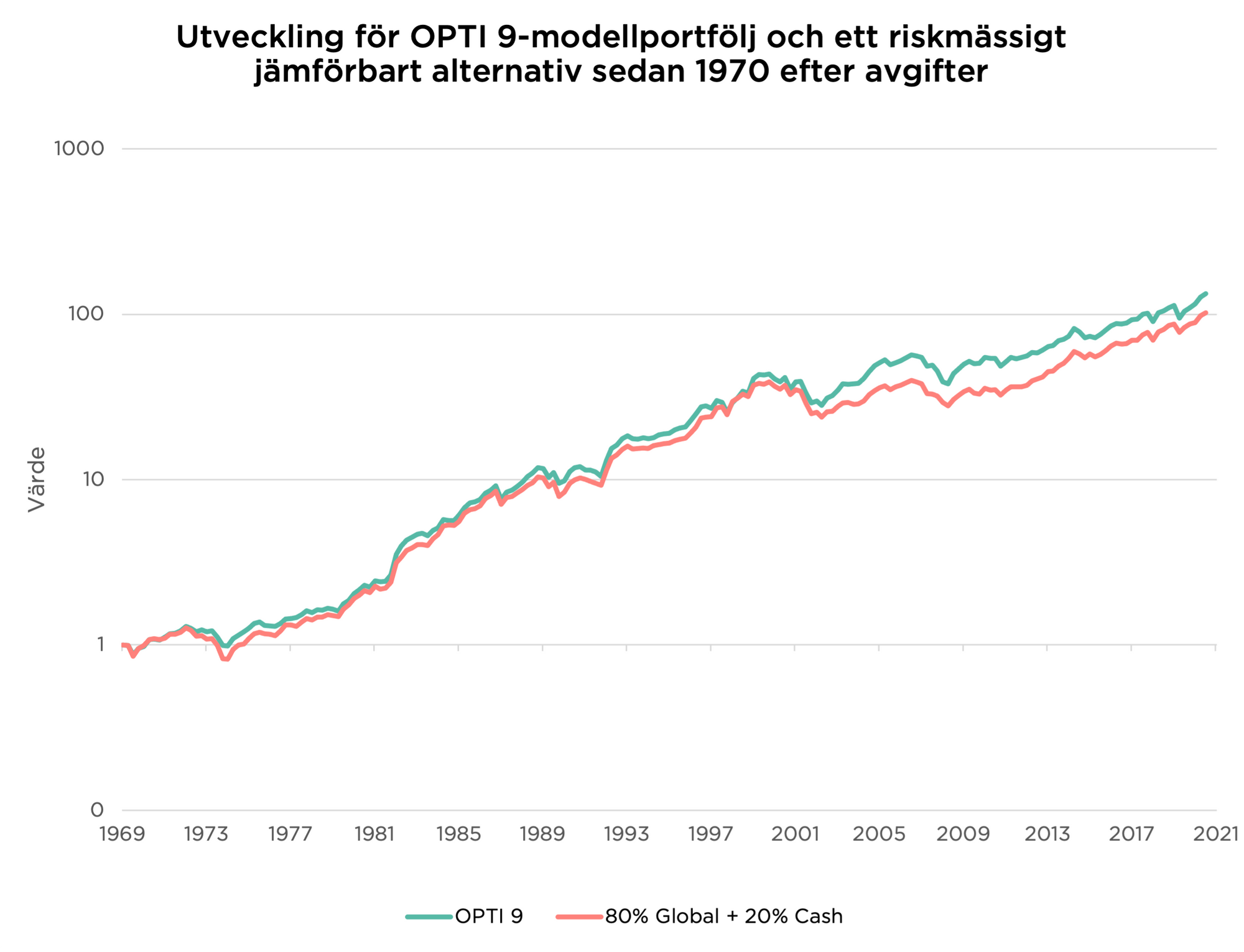 Utveckling Opti 9