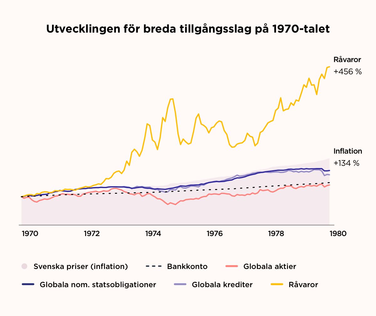 Utvecklingen för breda tillgångsslag på 1970-talet