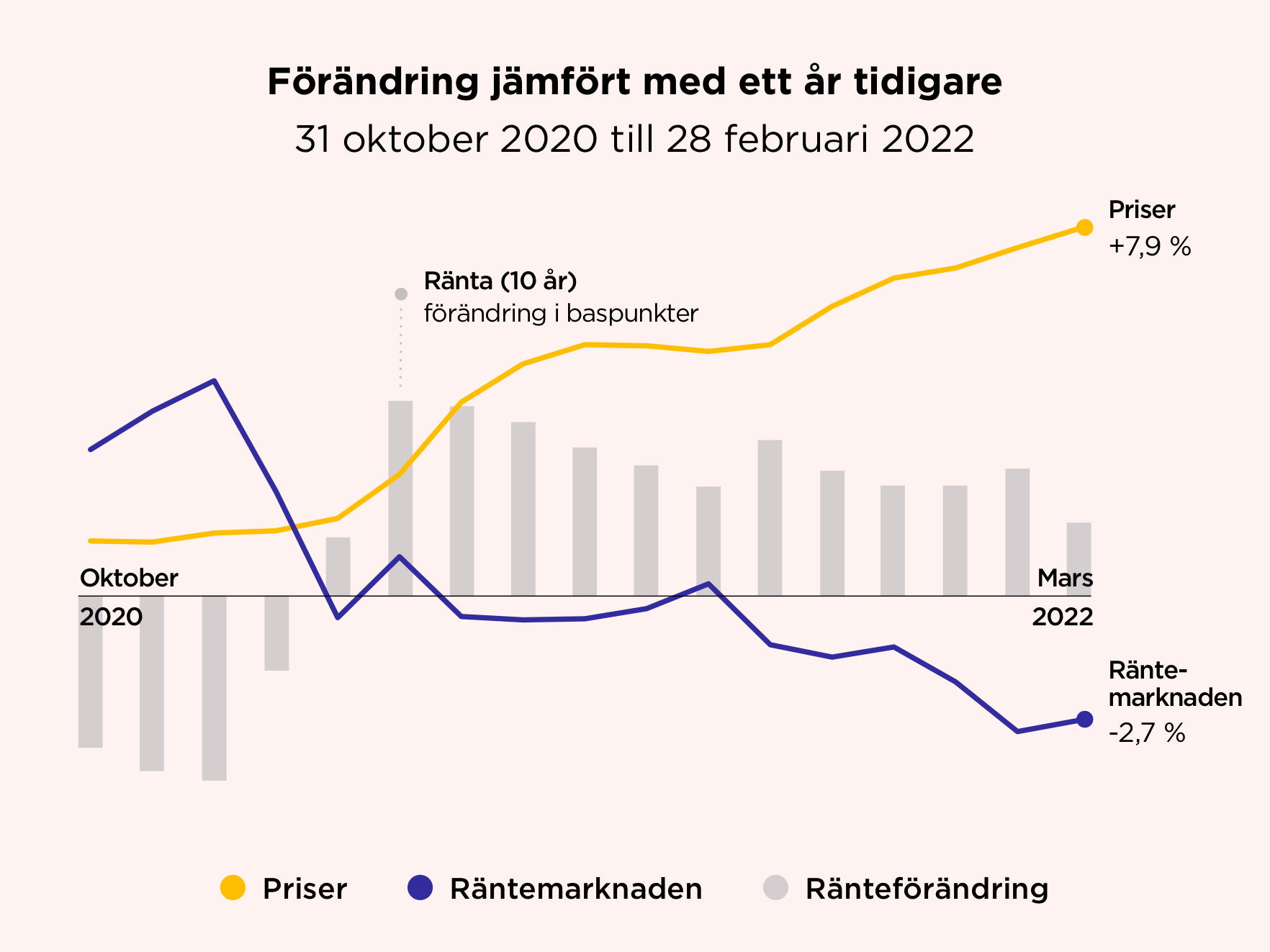 Förändring jämfört med ett år tidigare
