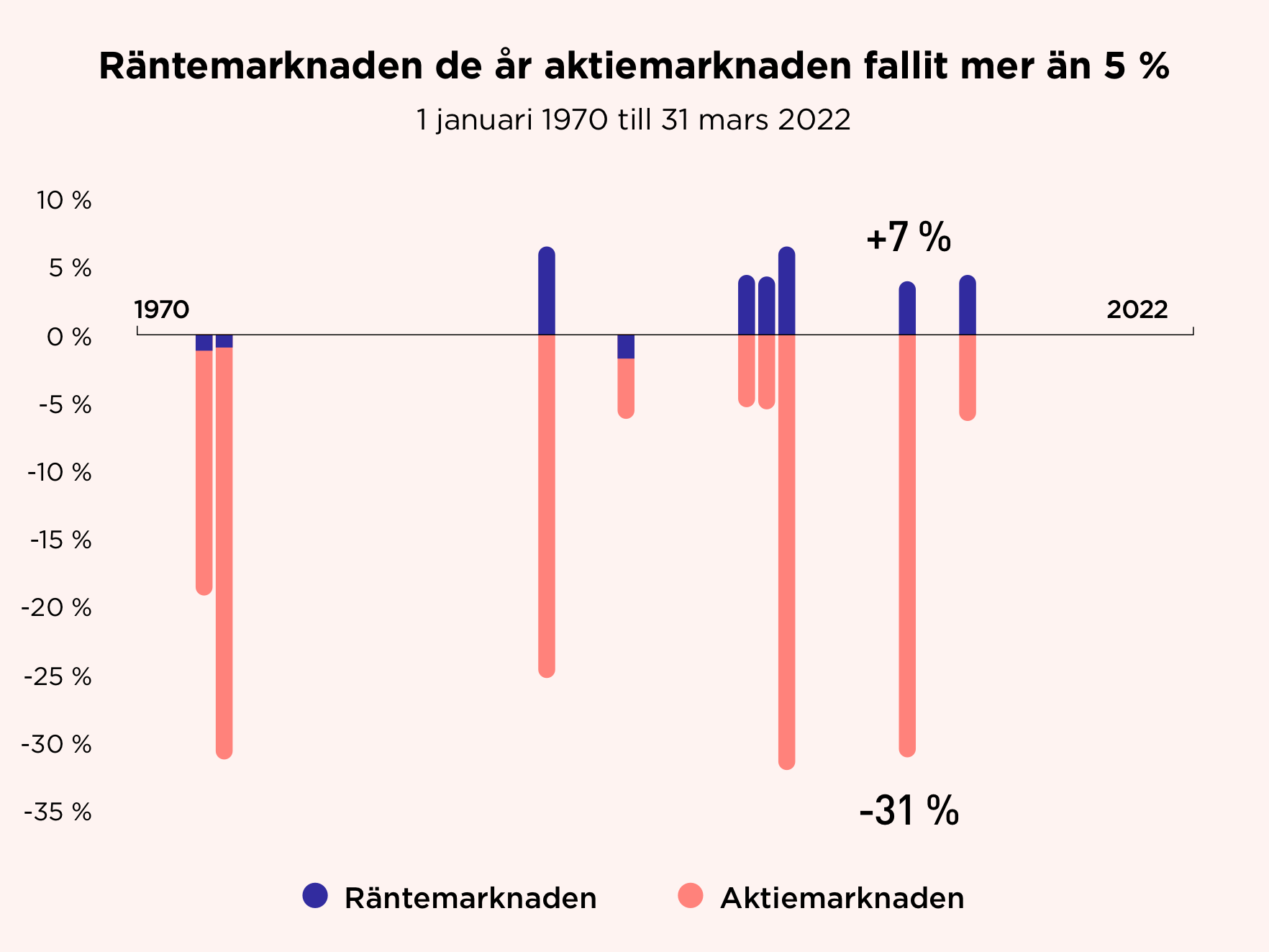 Räntemarknaden de år aktiemarknaden fallit mer än 5 %