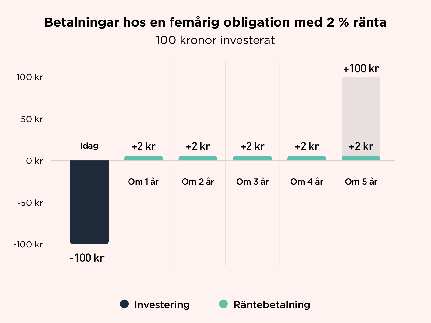 Betalningar hos en femårig obligation med 2 % ränta