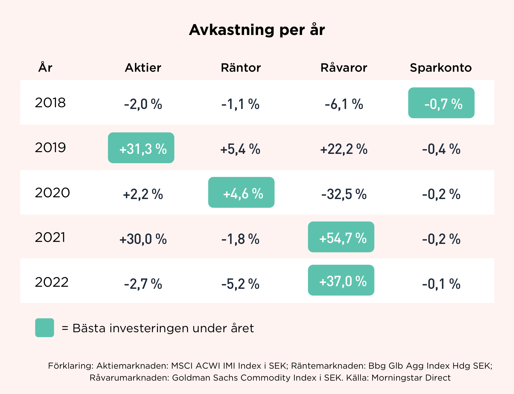 Avkastning per år