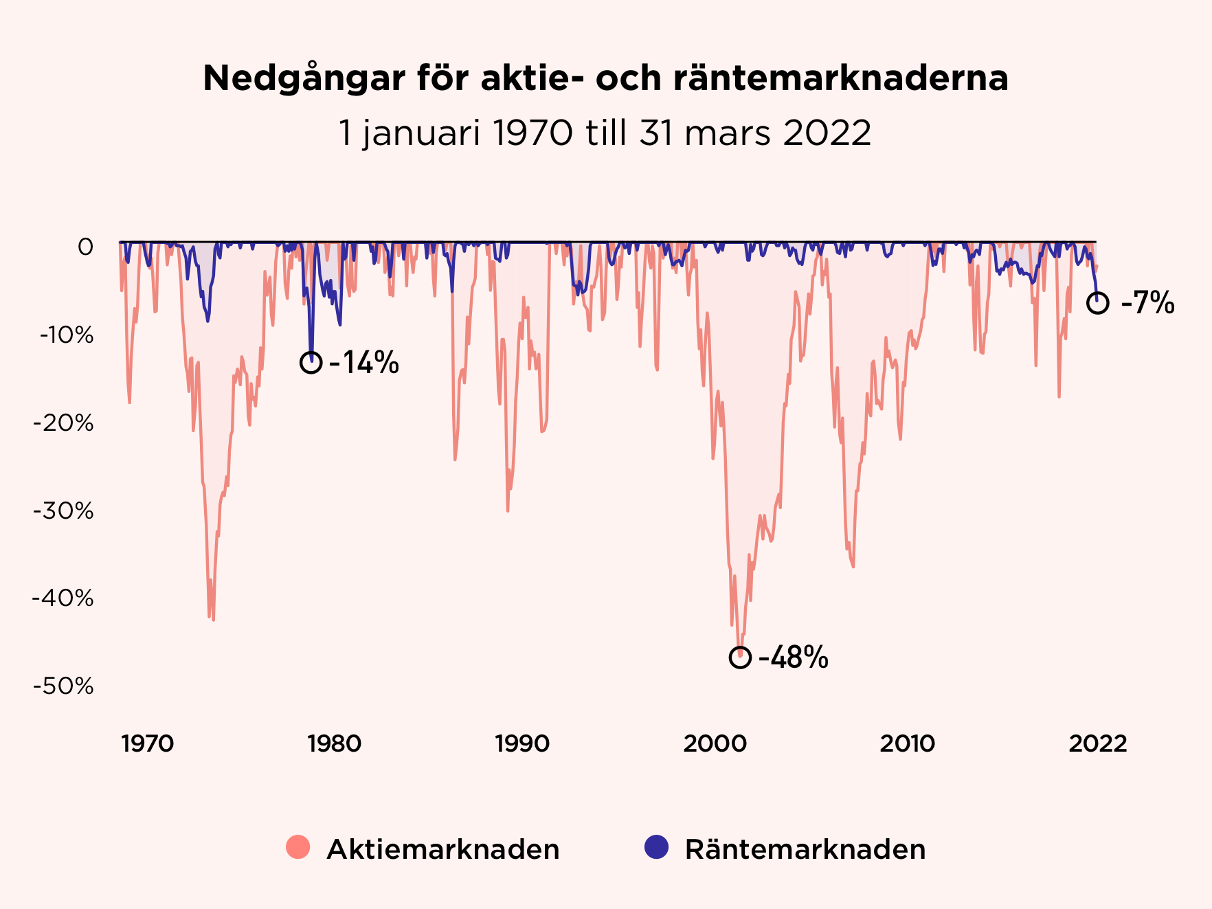 Nedgångar för aktie- och räntemarknaderna