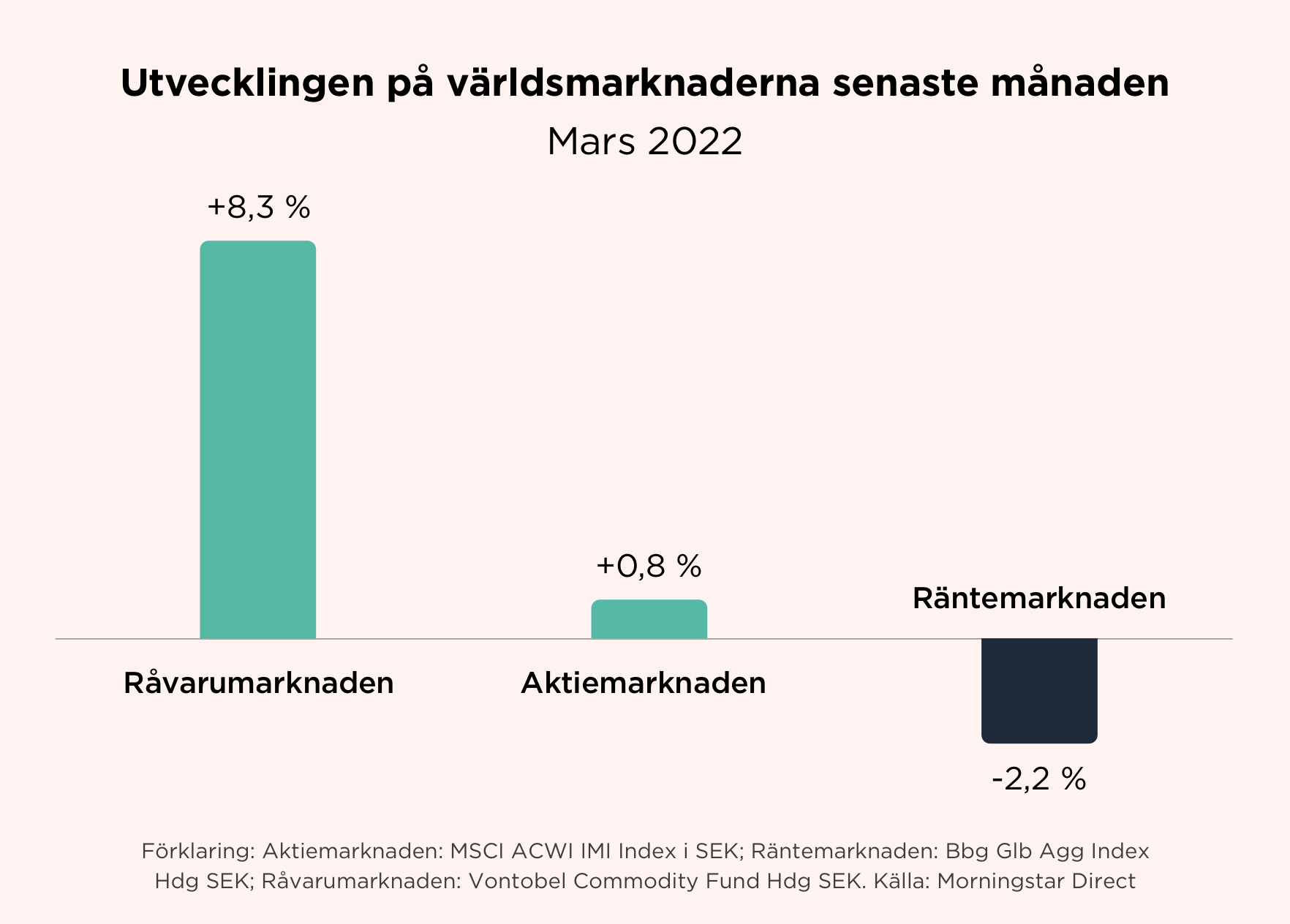 Tillgångsslagens utveckling mars 2022