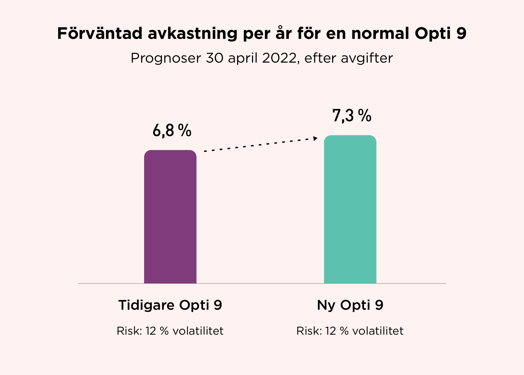 Opti April 2022 förväntad avkastning nya portföljer