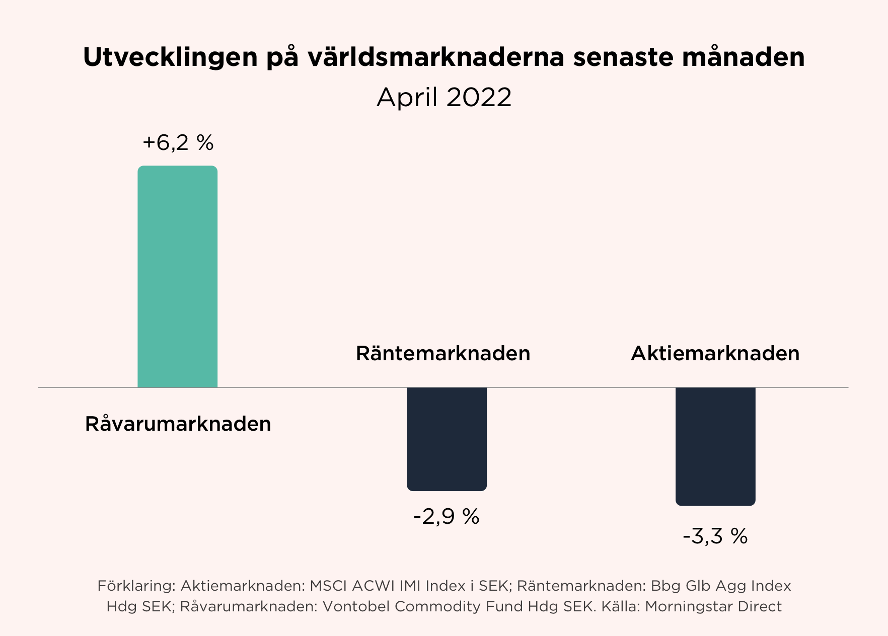 Opti april 2022 avkastning per tillångsslag