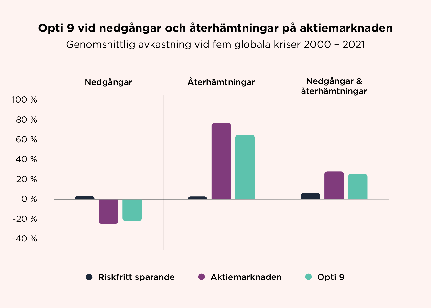 Opti 9 vid negångar och återhämtningar på aktiemarknaden