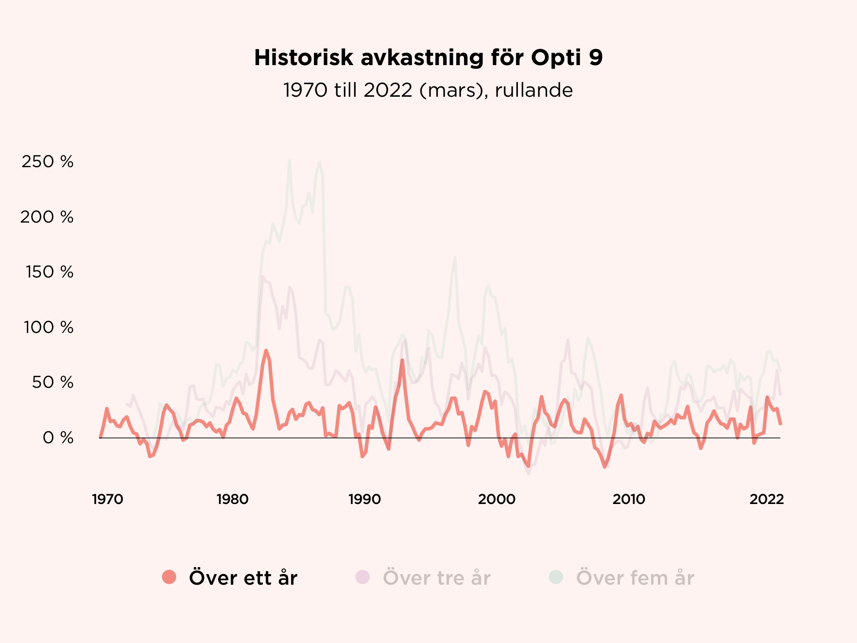 Maj-2022-historisk-avkastning-Opti-9-1970-till-2022