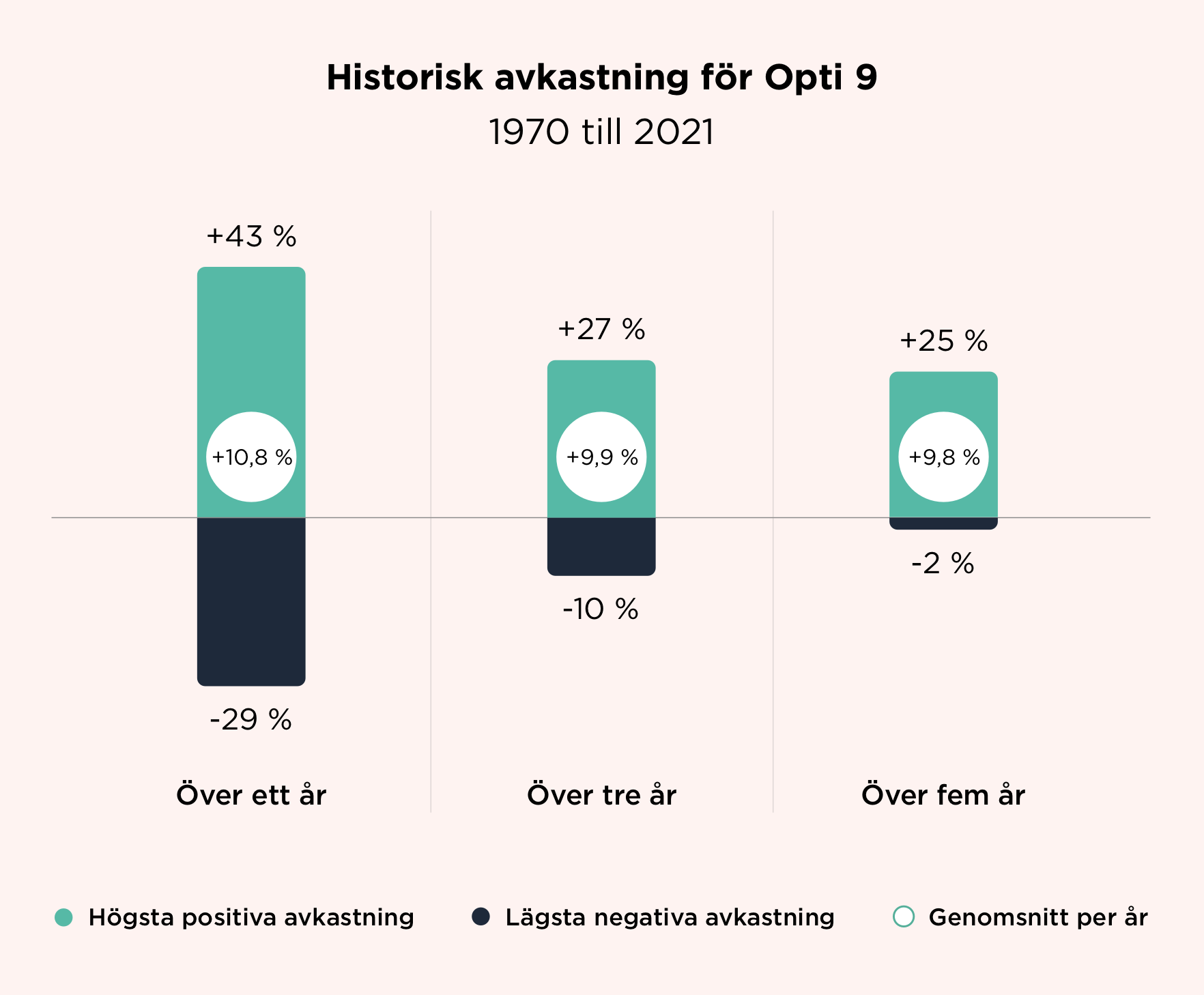 Maj-2022-historisk-avkastning-fo-r-Opti-9-ba-sta-sa-msta-a-r-1970-till-2021