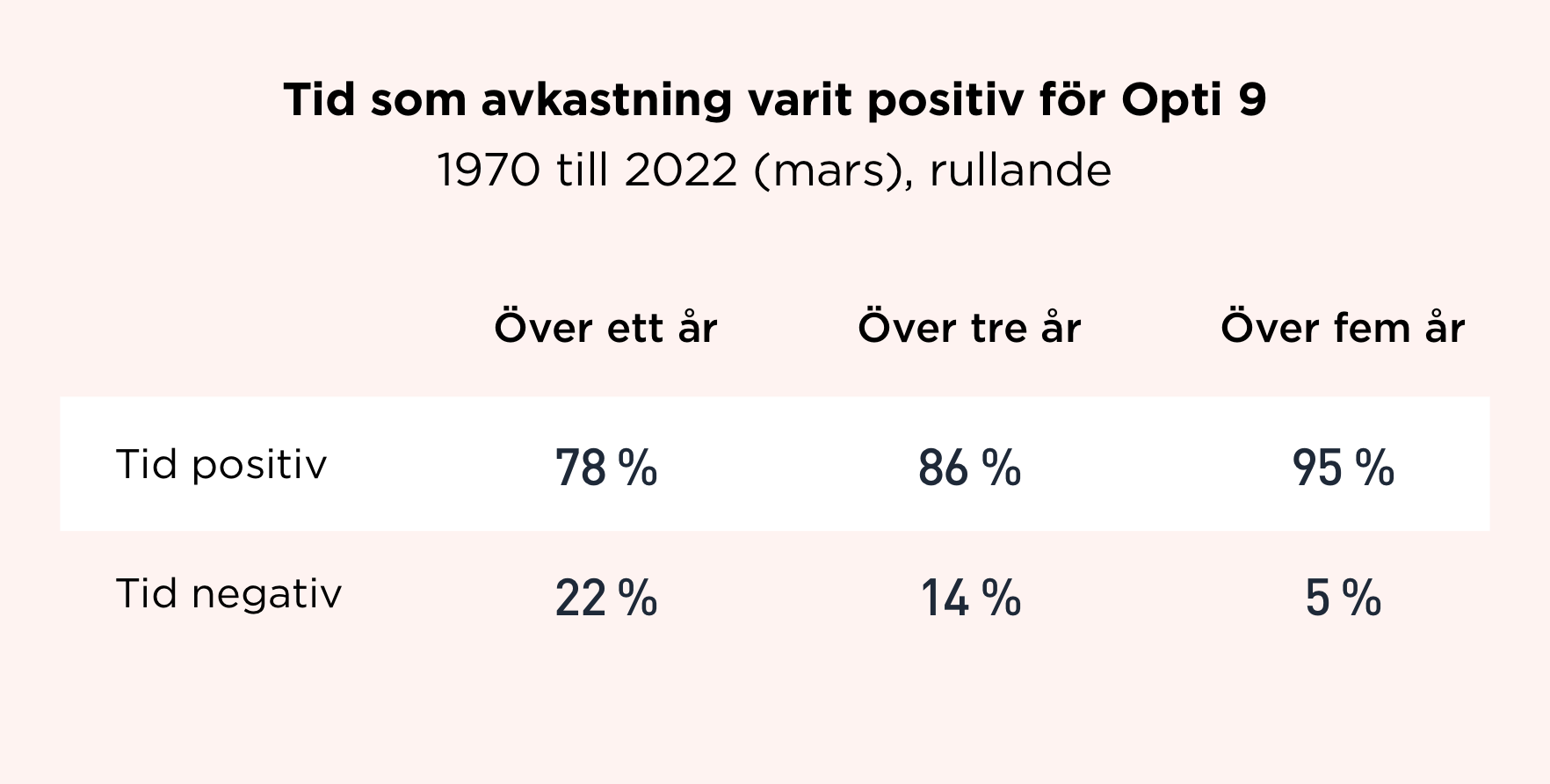 Maj-2022-tid-som-avkastning-varit-positiv-fo-r-Opti-9-1970-till-2022
