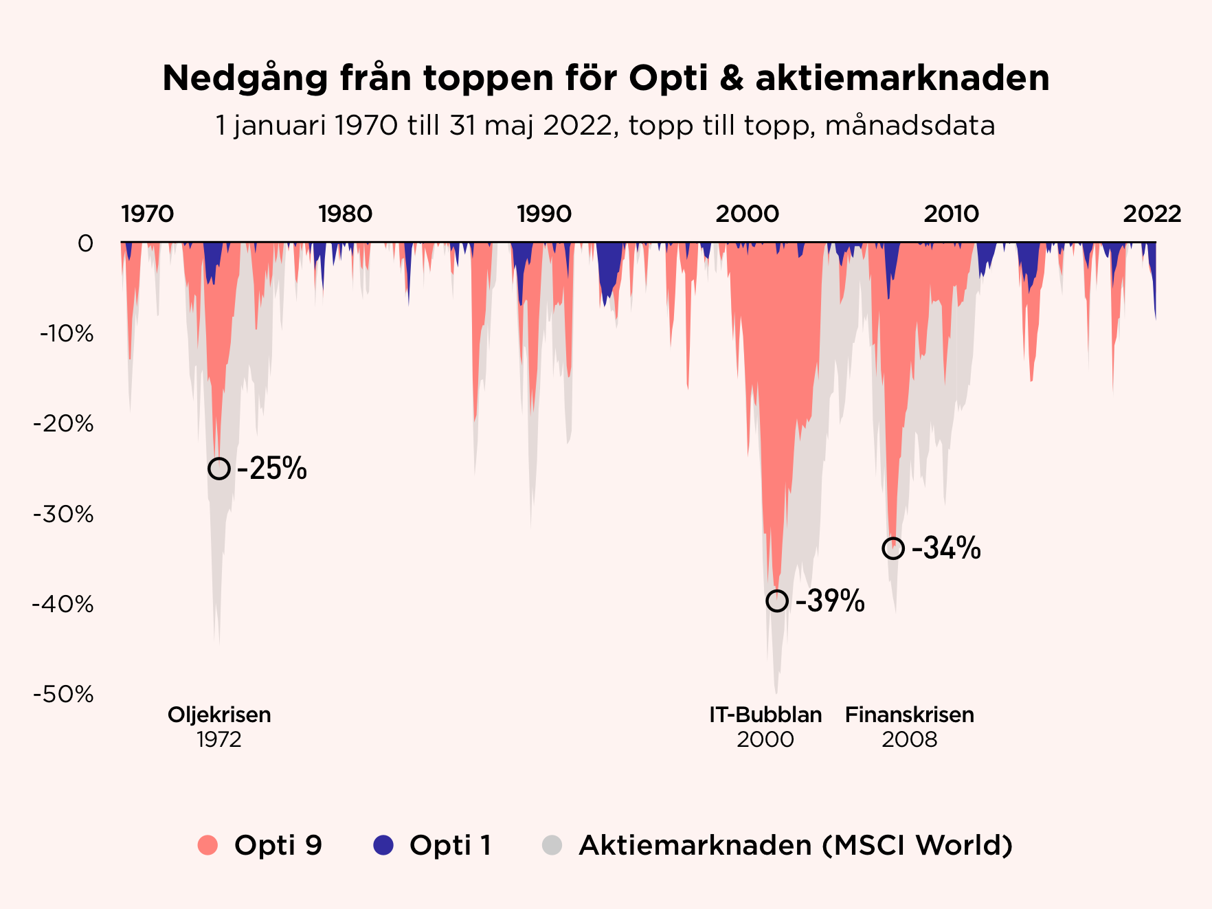 Juli-2022-drawdowns-1