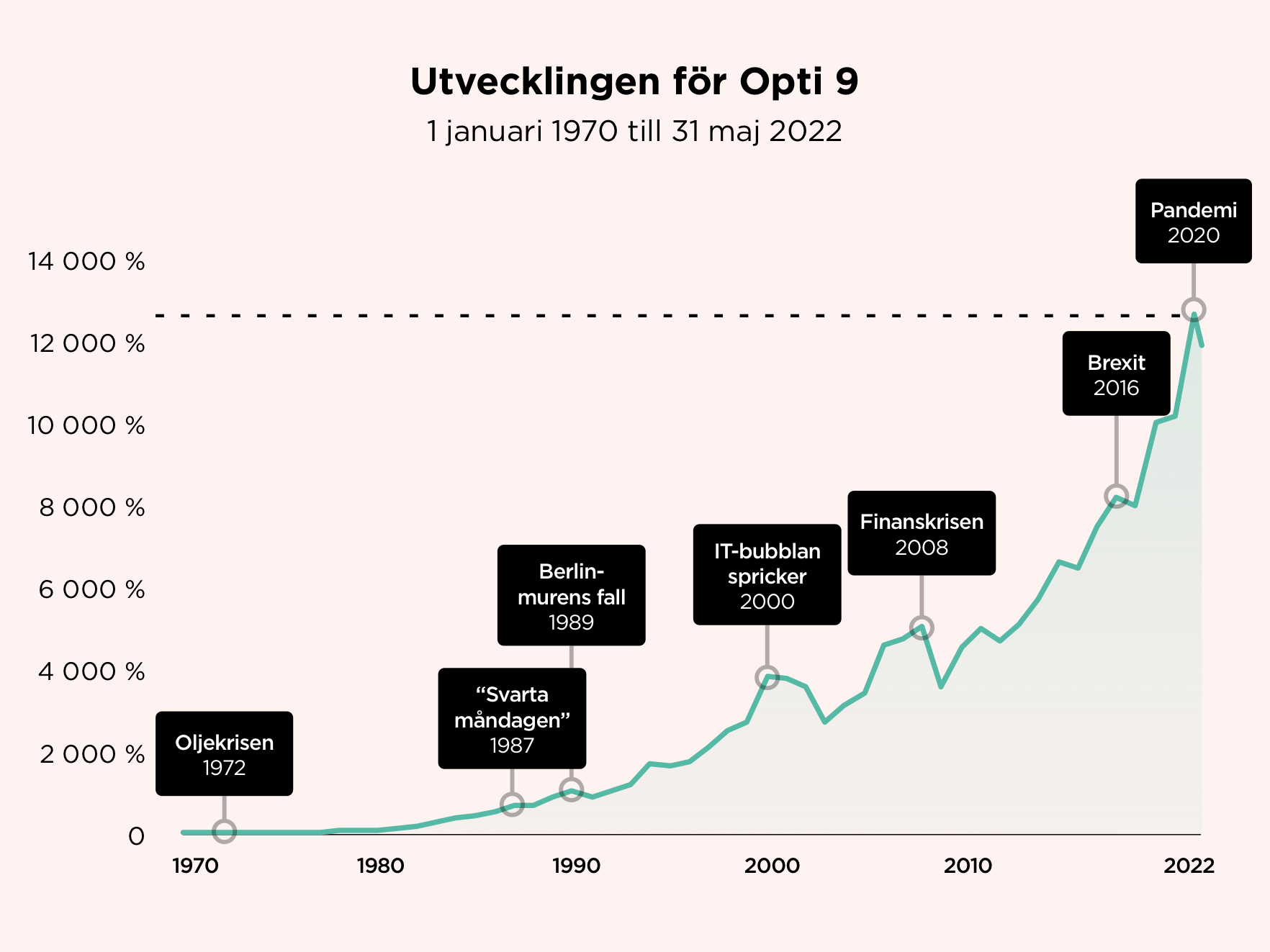 Juli-2022-Opti-9-kriser-och-utveckling-sen-1970-1