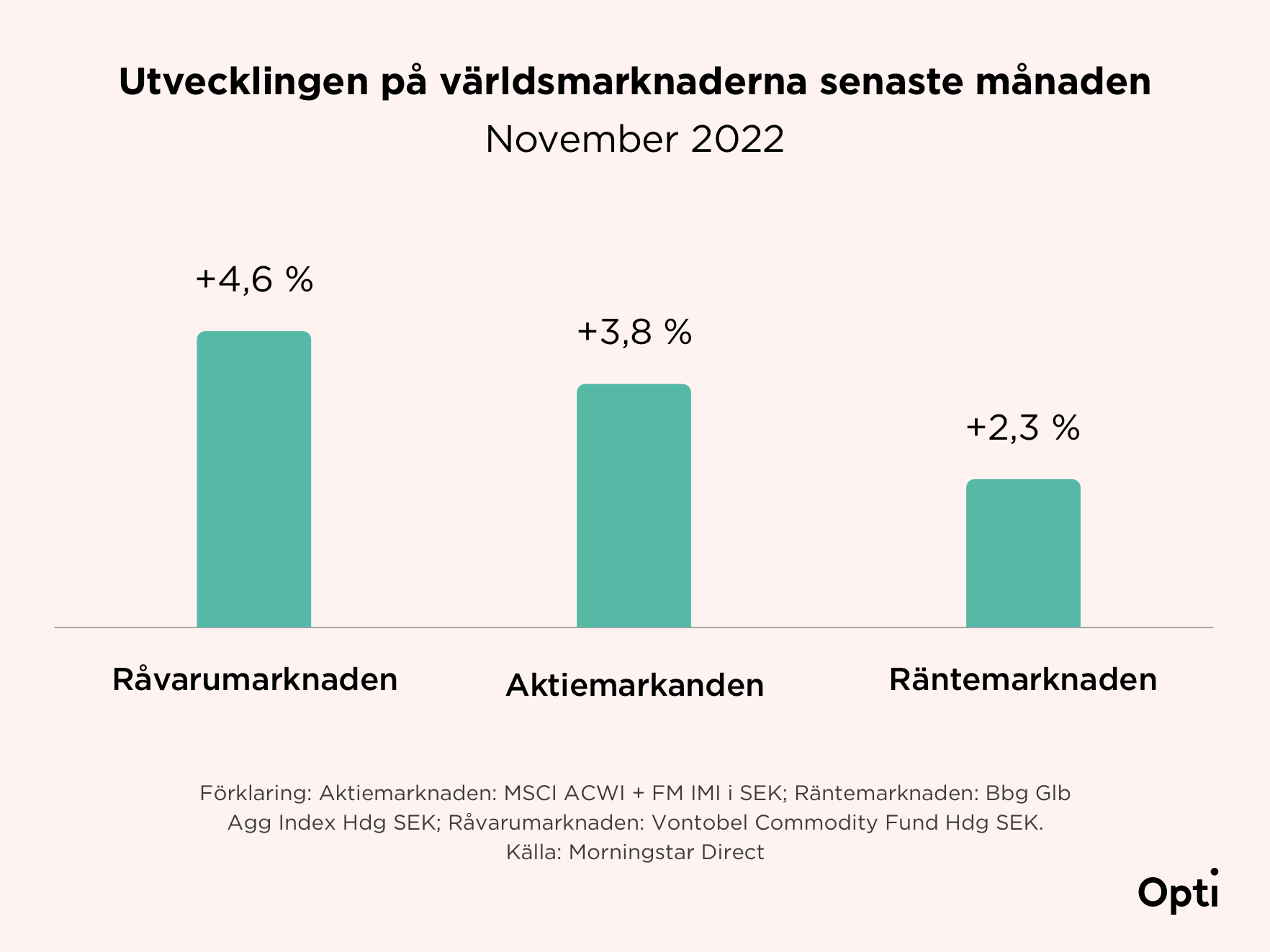 Utveckling på världsmarknaderna senaste månaden
