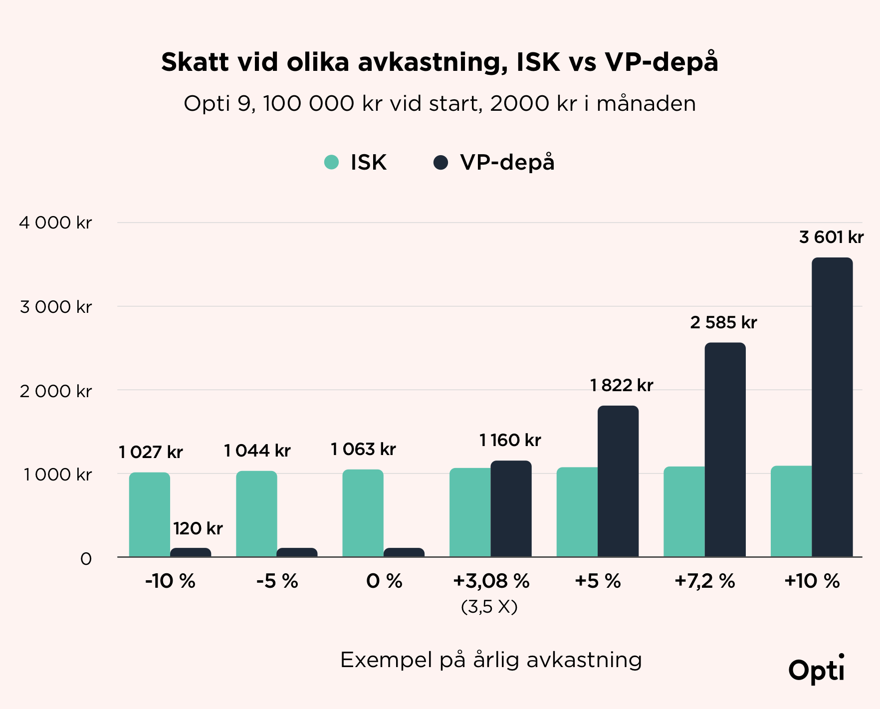 Skatt vid olika avkastning, ISK vs VP-depå