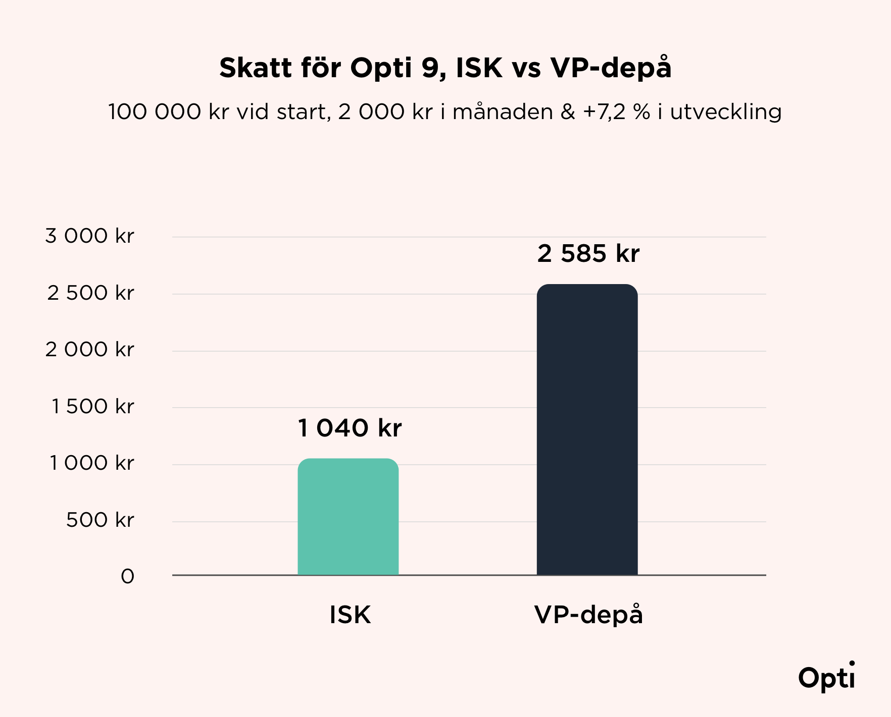 Skatt för Opti 9, ISK vs VP-depå
