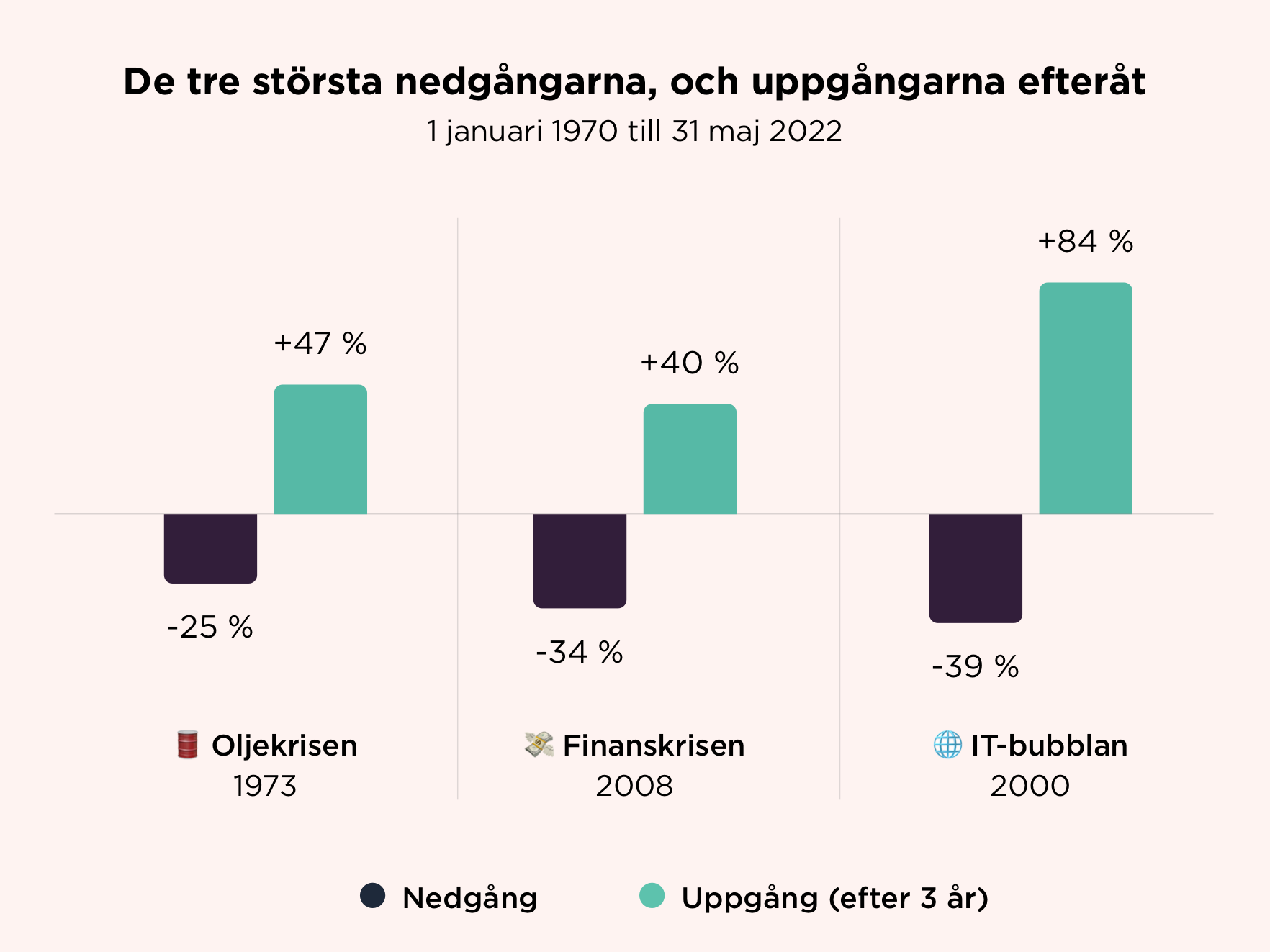 Nedgångar och uppgångar