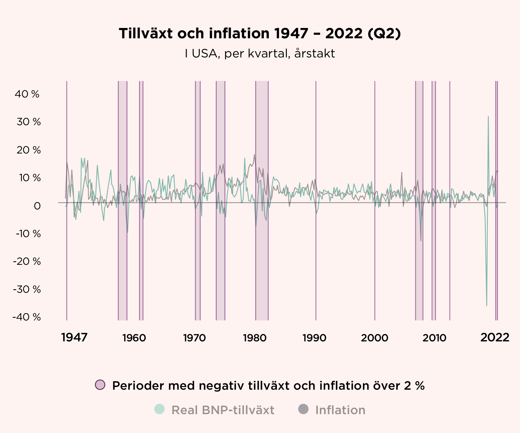 Tillväxt och inflation