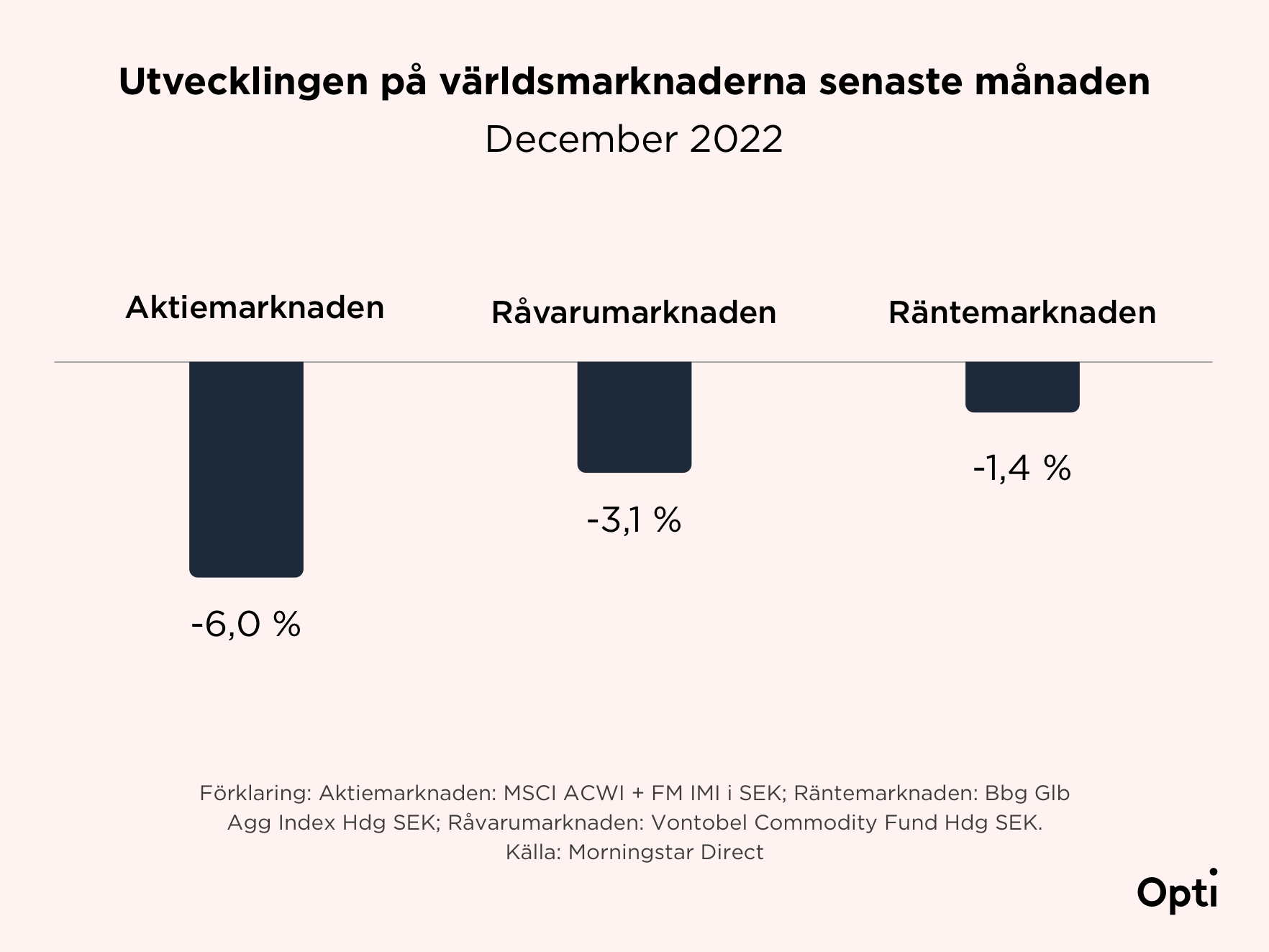 Utveckling i december
