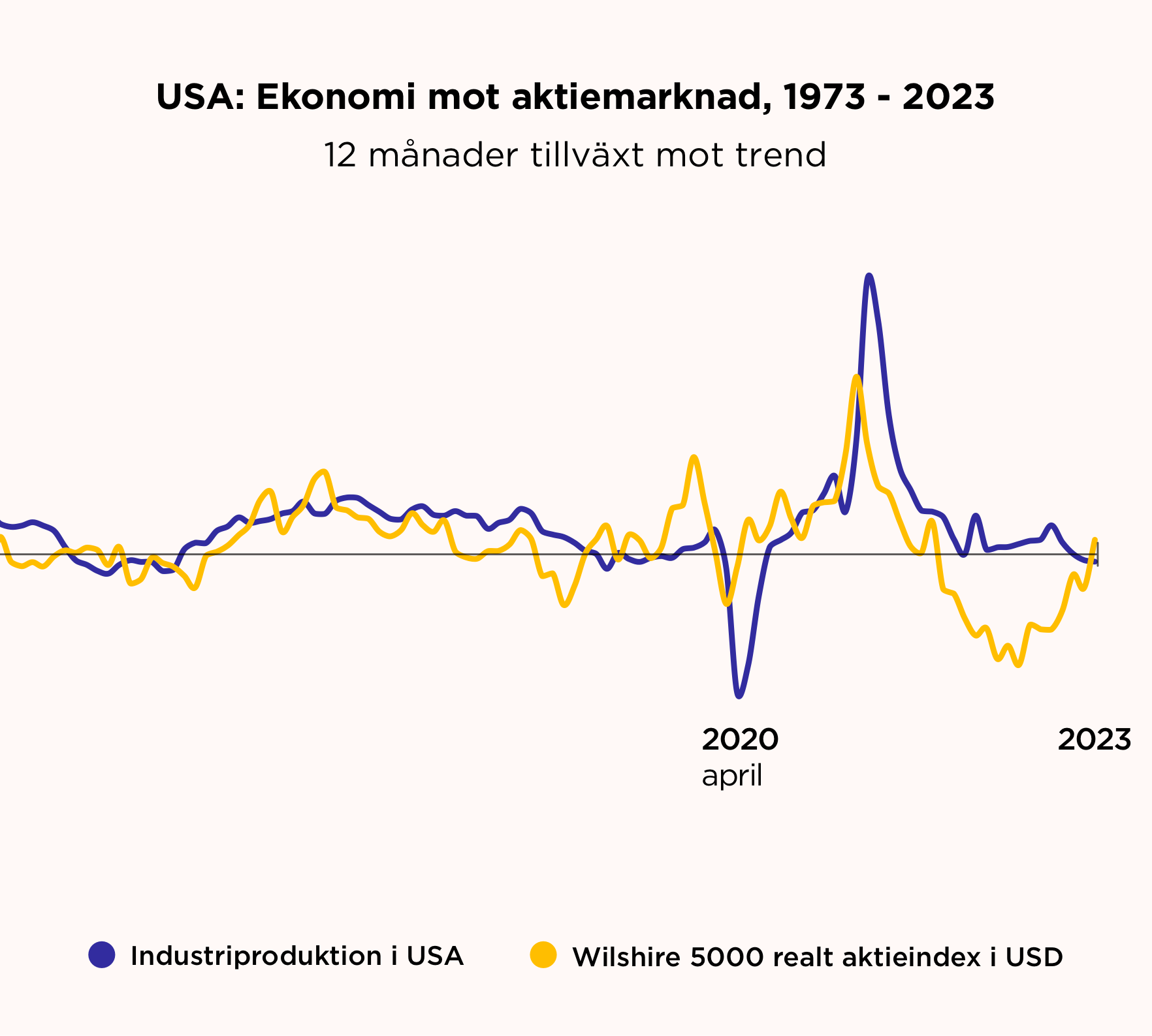 USA: Ekonomi vs aktiemarknad, inzoomad
