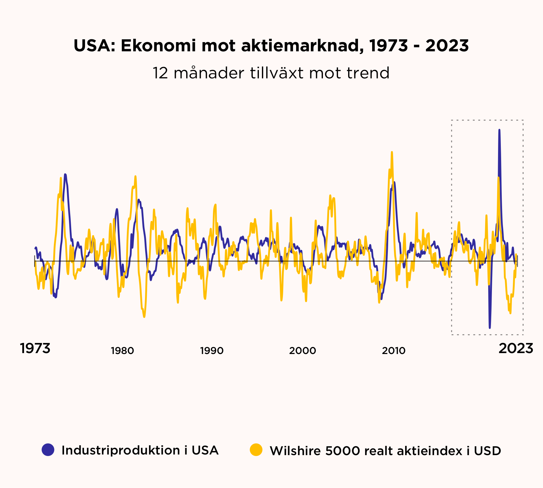 USA:Ekonomi vs aktiemarknad