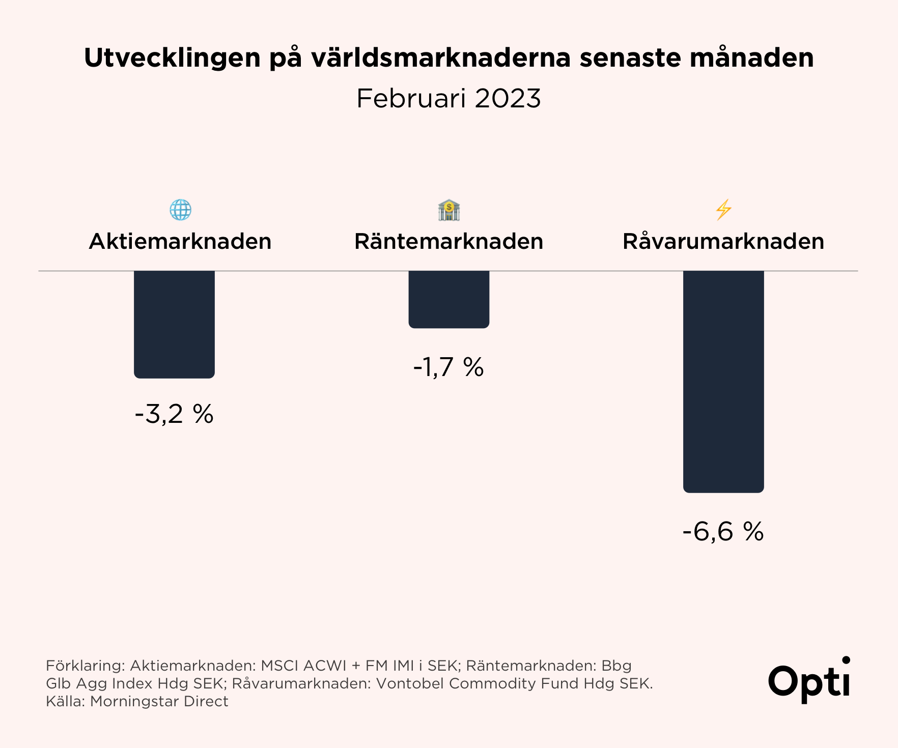 Utveckling februari 2023