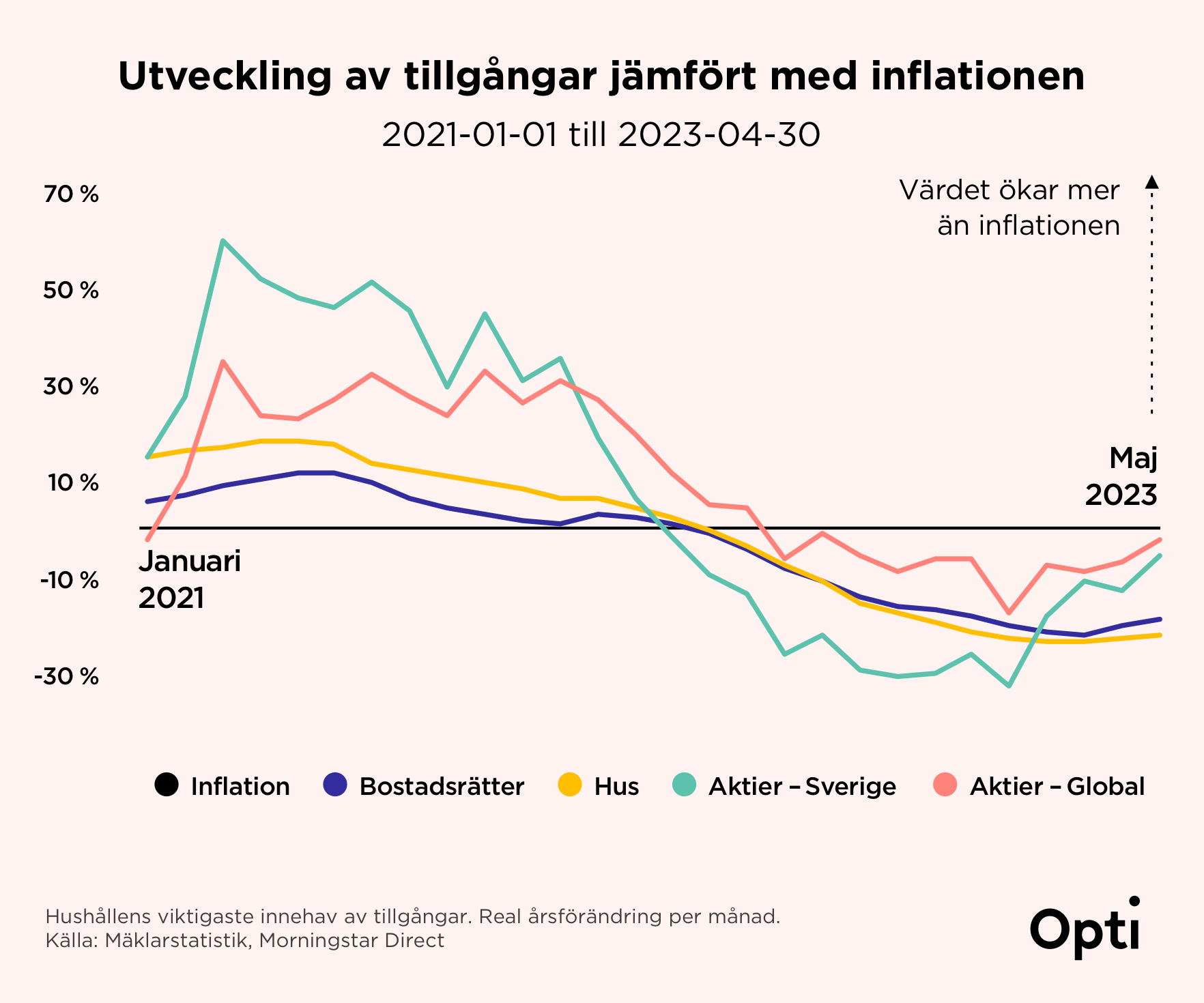 Tillgangar-vs-inflation