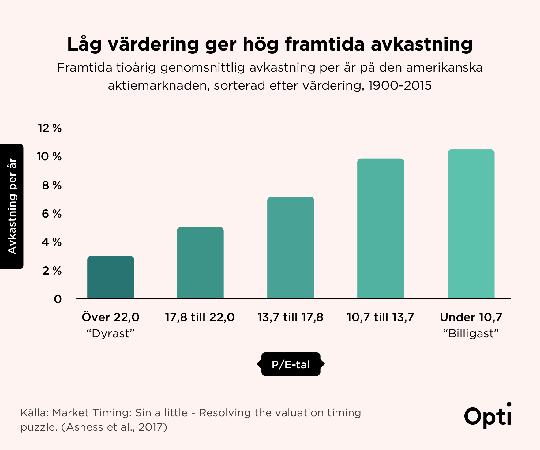 Low-Valuation-High-Return