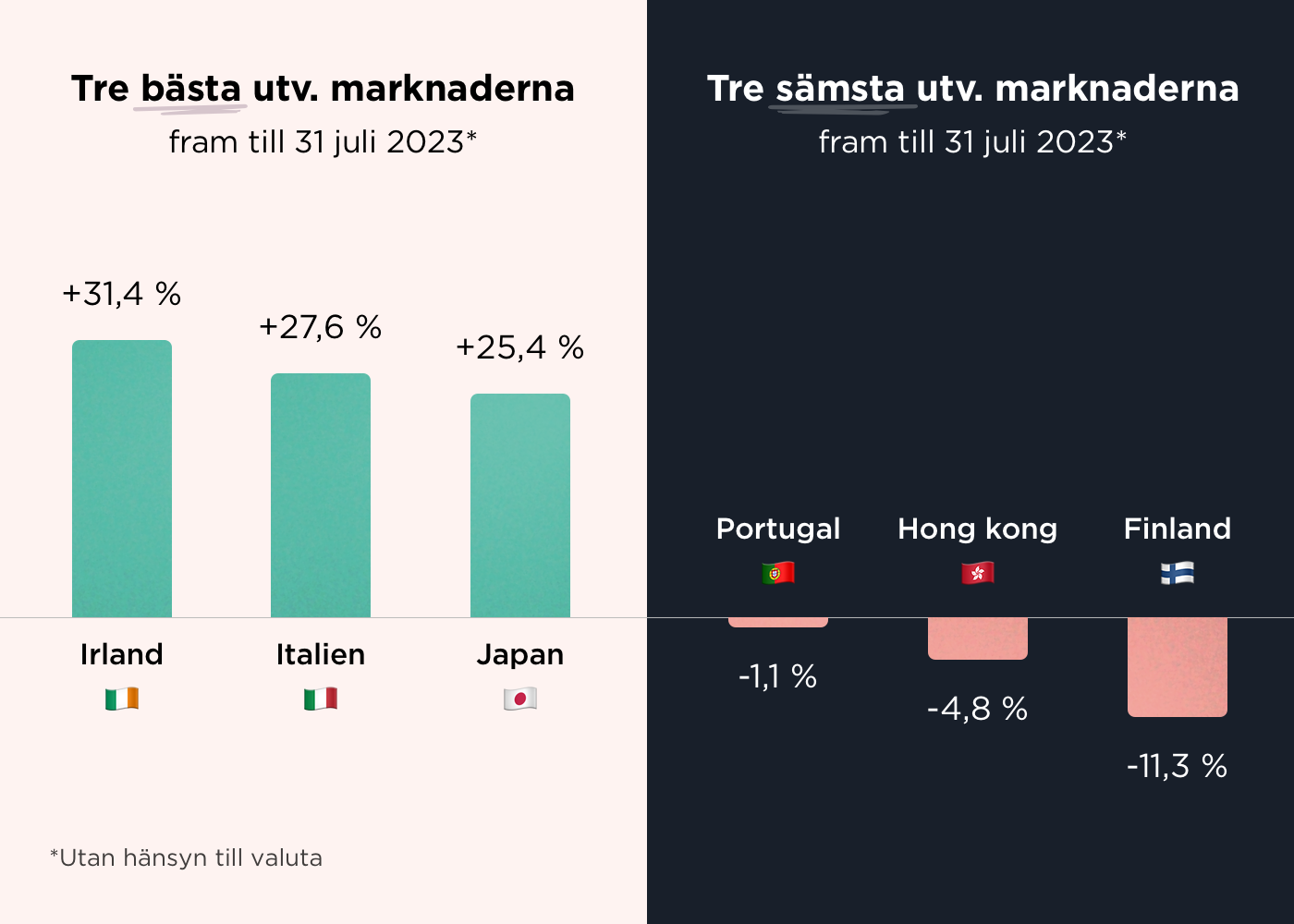 Best vs worse developed markets 2023@1400w.png