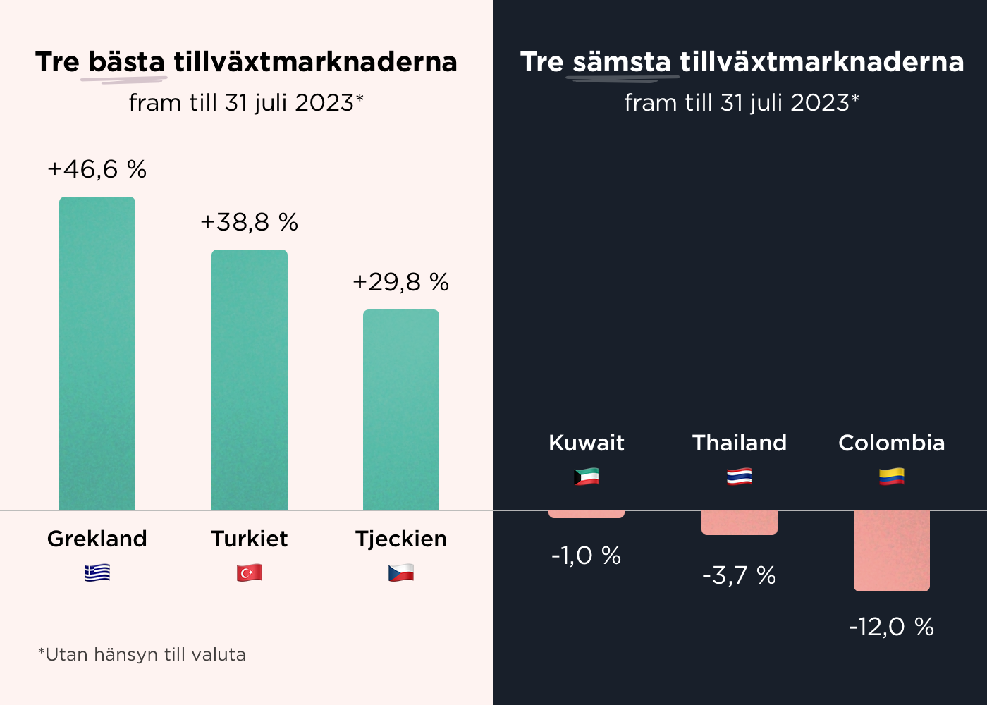 Best vs worse growth markets 2023@1400w.png
