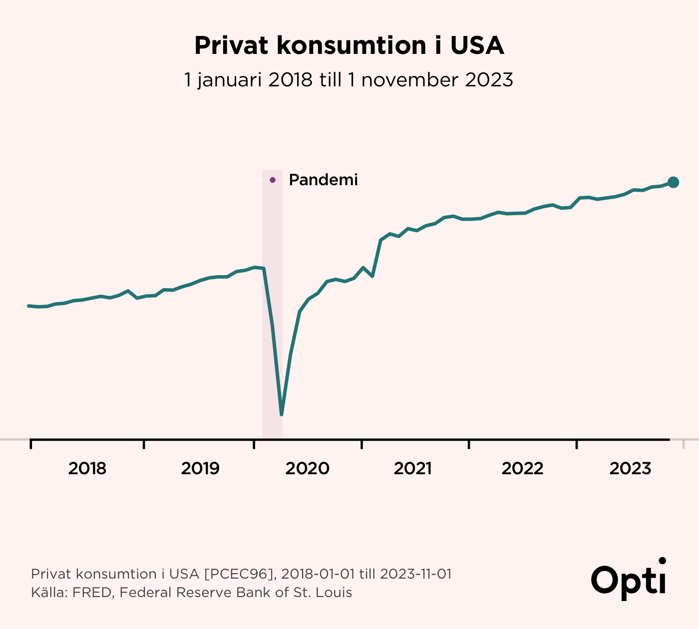 Personal Consumption 2018 to 2023@1400w.png