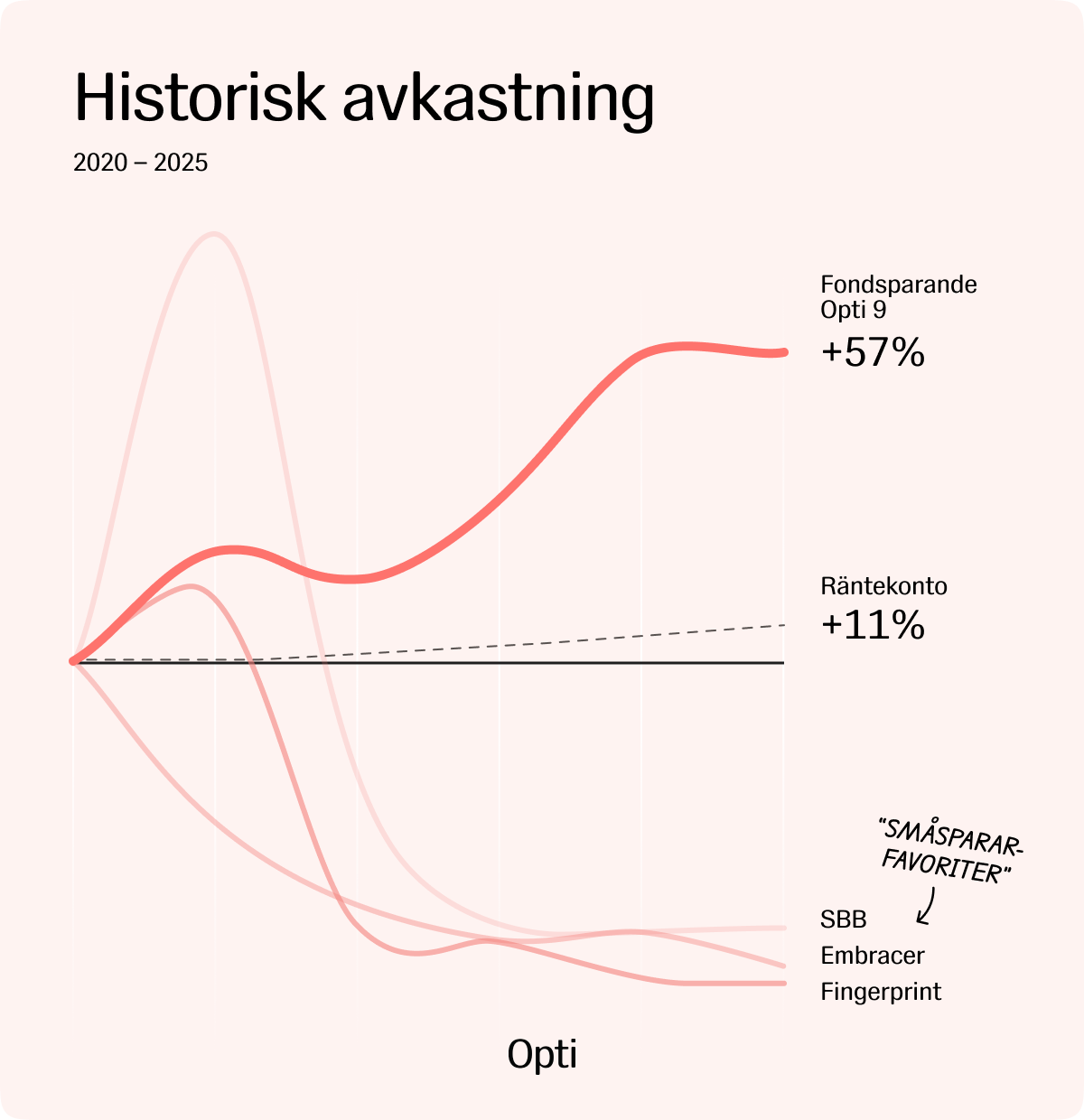 Småspararfavoriter månadsbrev 2026.png