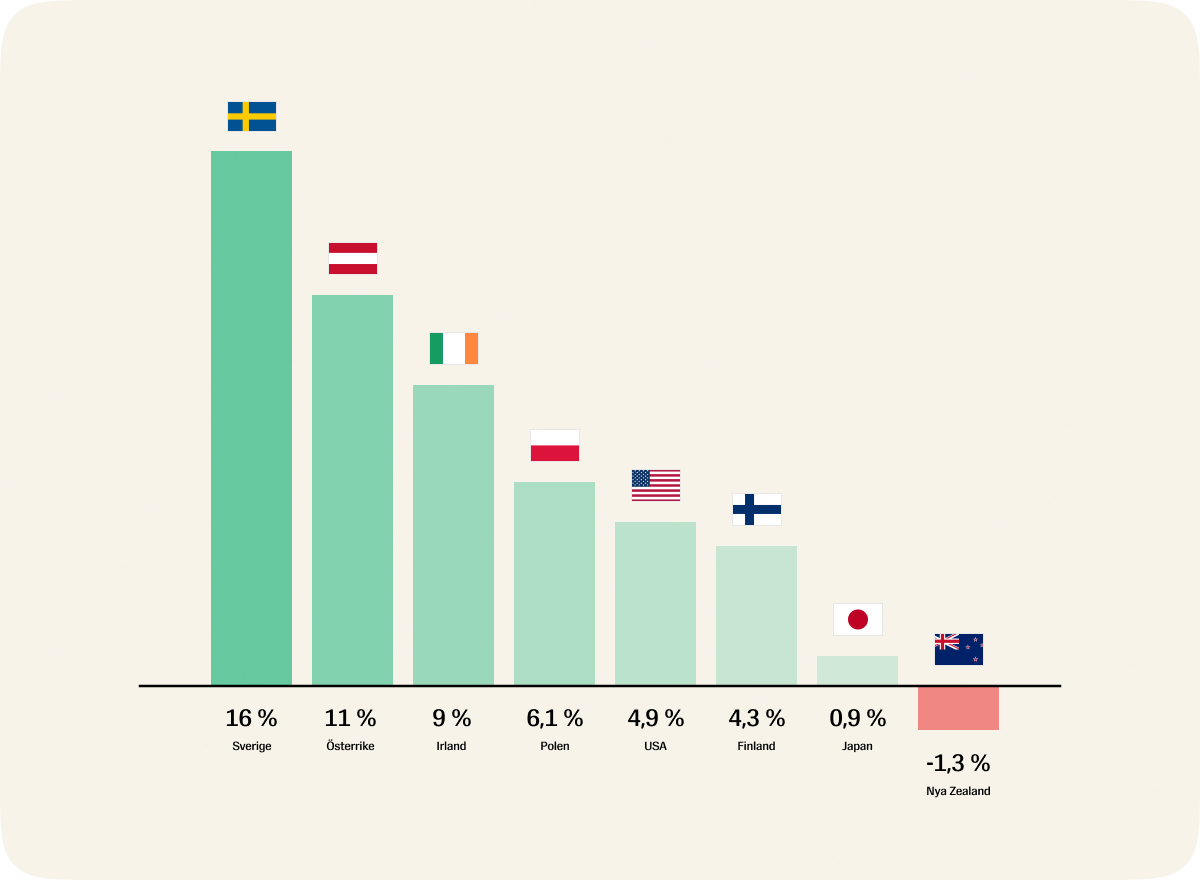 Stapeldiagram: Sverige 16 %, Österrike 11 %, Irland 9 %, Polen 6,1 %, USA 4,9 %, Finland 4,3 %, Japan 0,9 %, Nya Zeeland −1,3 %