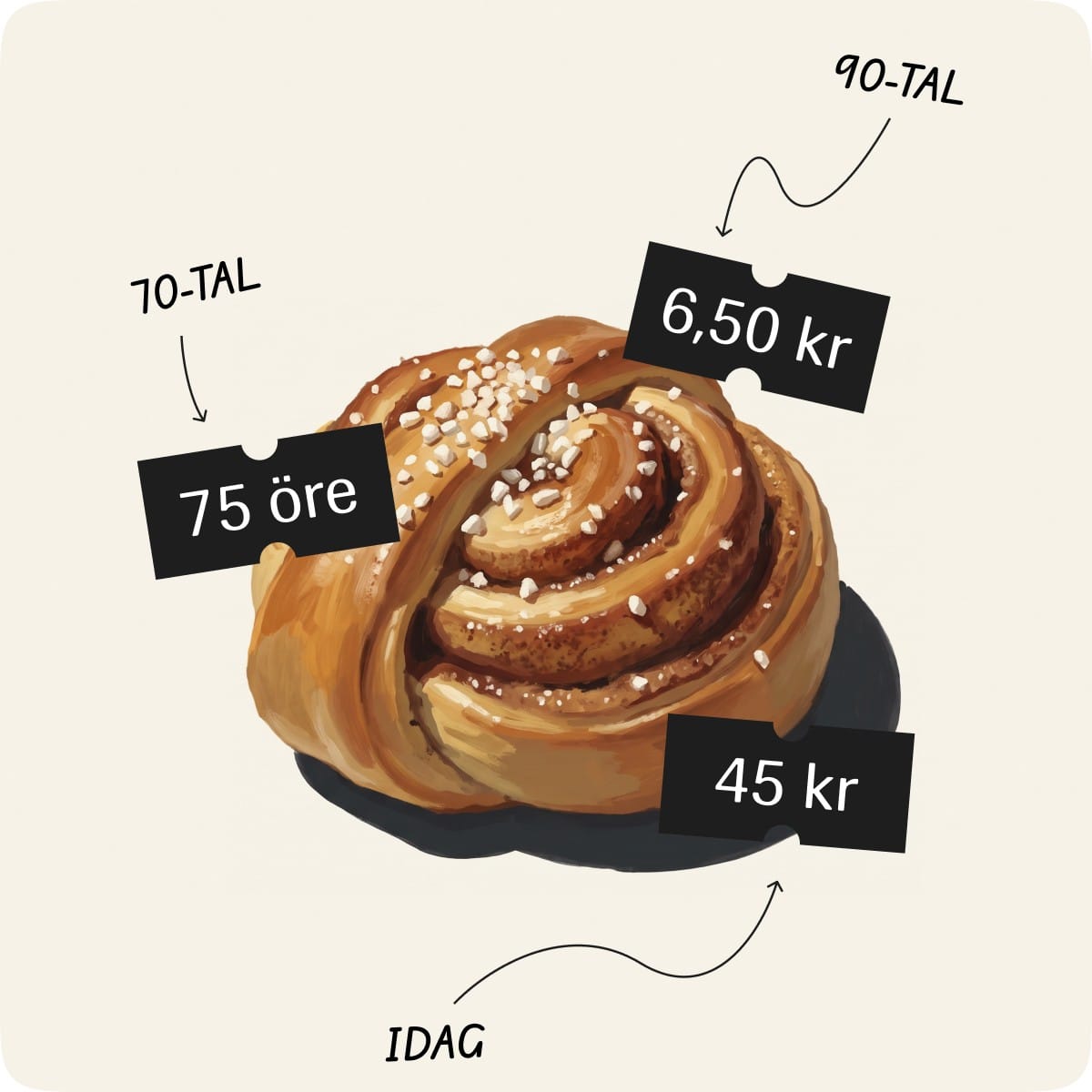 Kanelbulle med prislappar: 75 öre på 70-talet, 6,50 kr på 90-talet och 45 kr idag