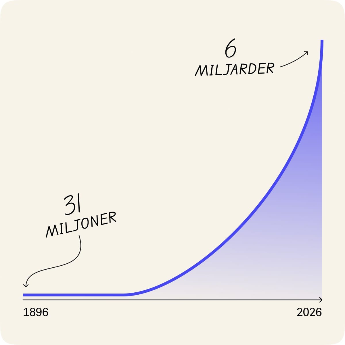 Kurva som visar Nobelstiftelsens kapital från 31 miljoner kronor 1896 till 6 miljarder 2026