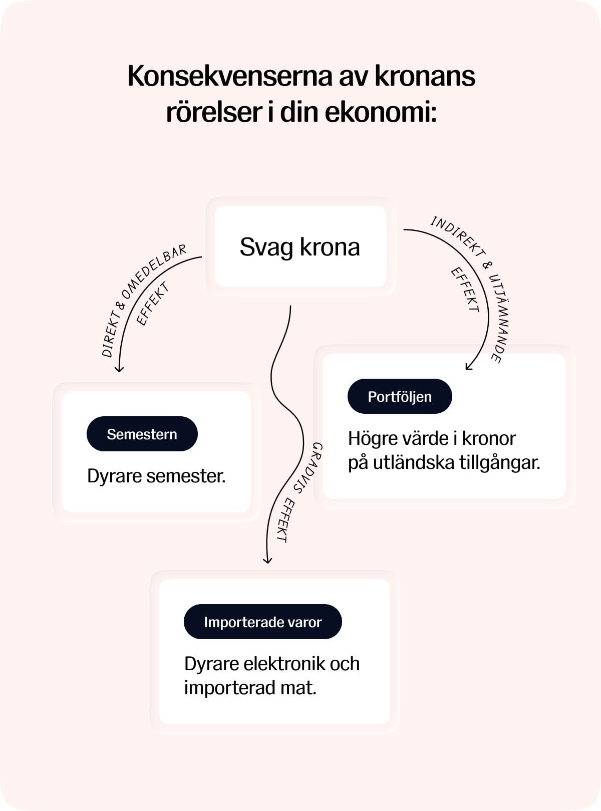Diagram över hur en svag krona påverkar semestern, portföljen och priserna på importerade varor