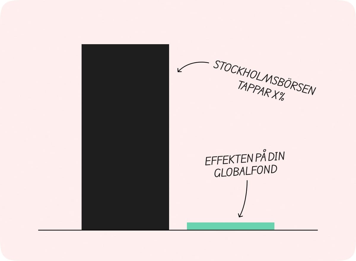 Stapeldiagram där Stockholmsbörsen tappar mycket medan effekten på en globalfond blir liten