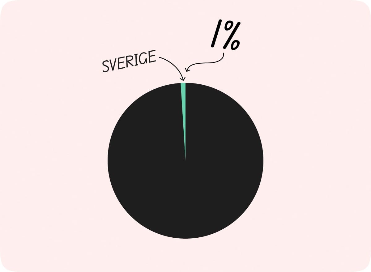 Cirkeldiagram där Sverige utgör ungefär 1 procent av världens börsvärde