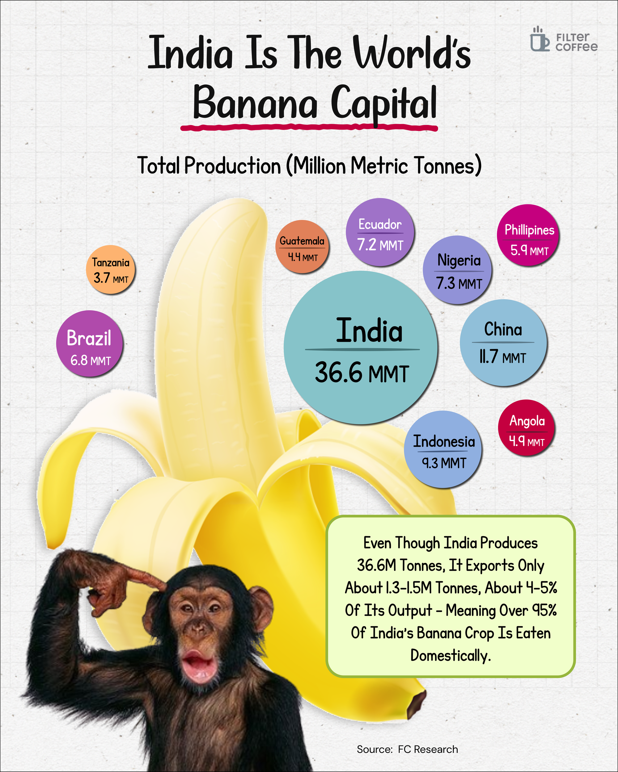 India leads world in banana production
