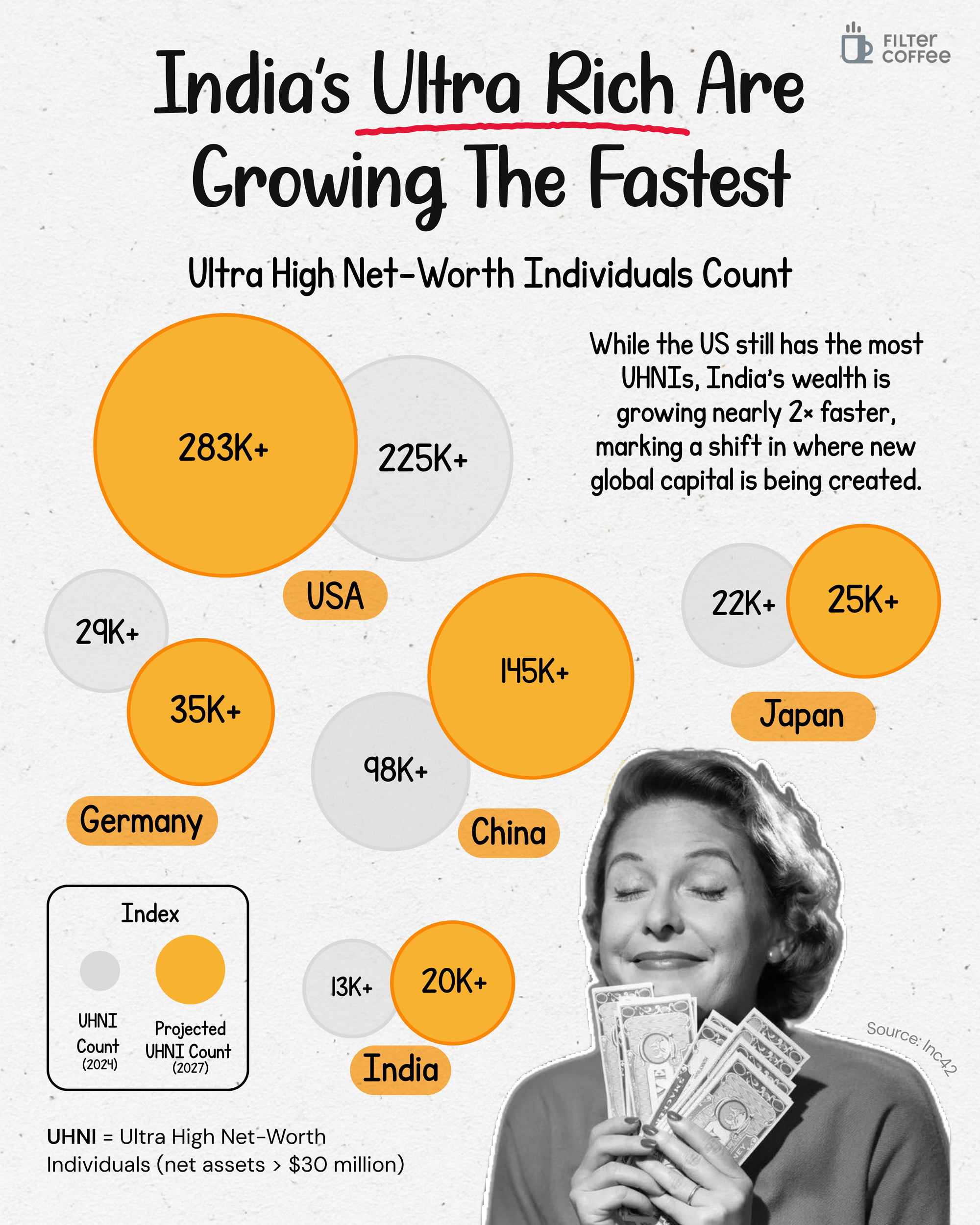 India’s ultra-rich are growing the fastest