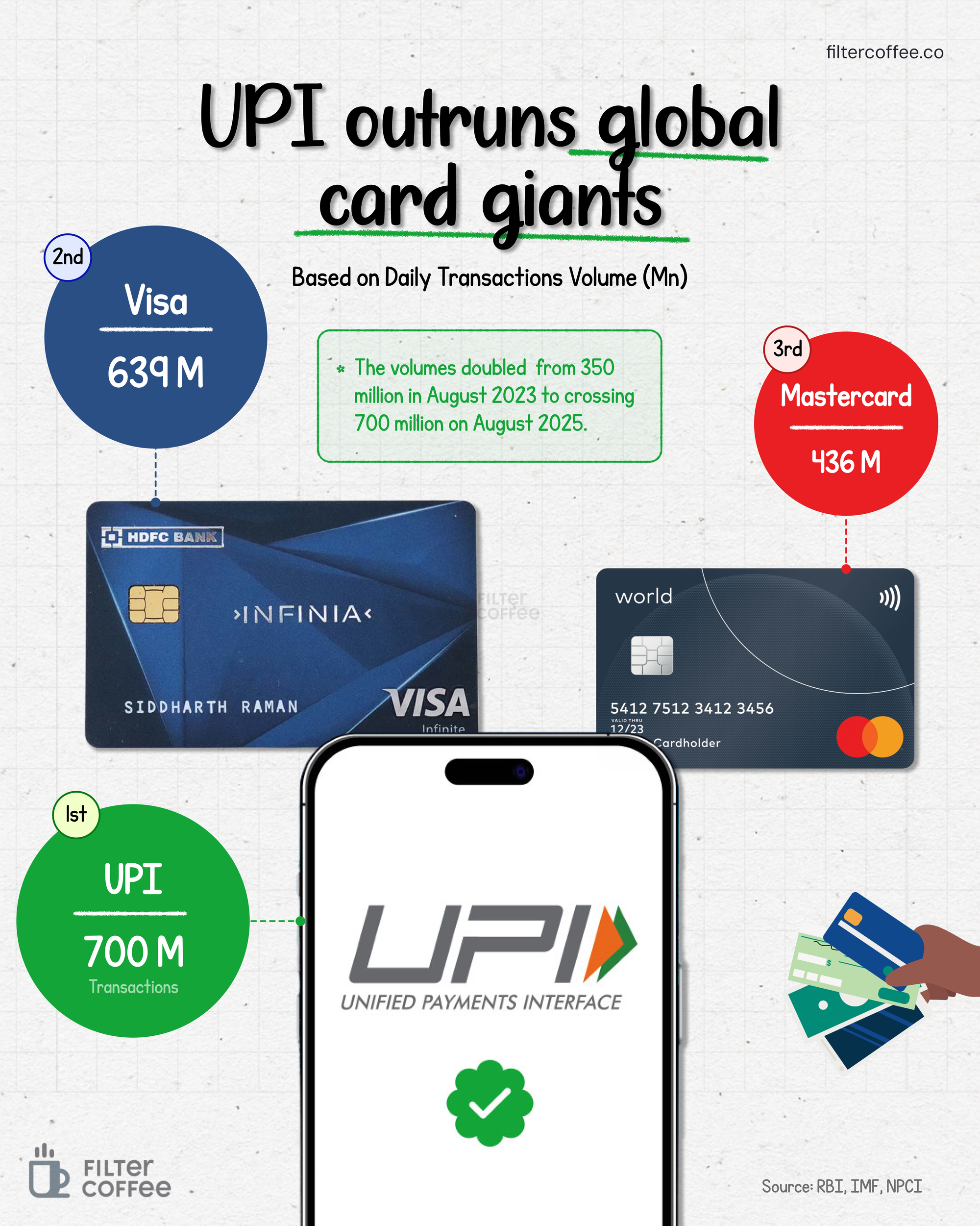 UPI leads global payments race