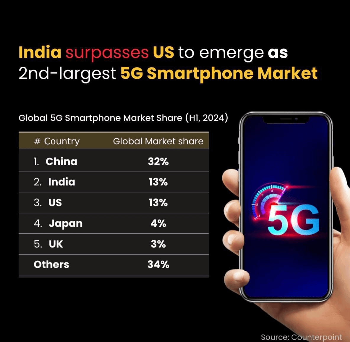 India is now the world's second-largest 5G mobile market : r/IndiaTech India is now the world's second-largest 5G mobile market : r/IndiaTech