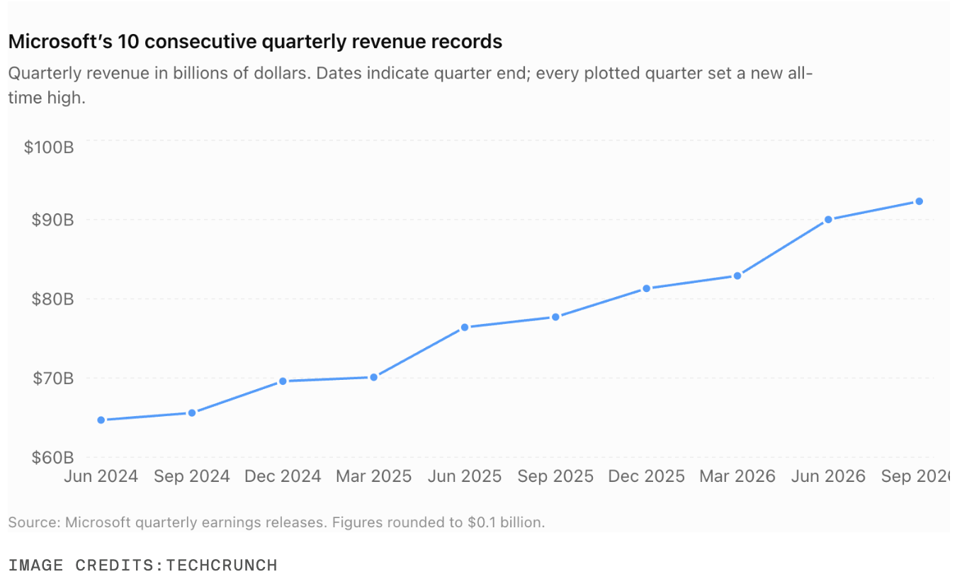 Microsoft Beats Forecasts as Azure Revenue Jumps 48%