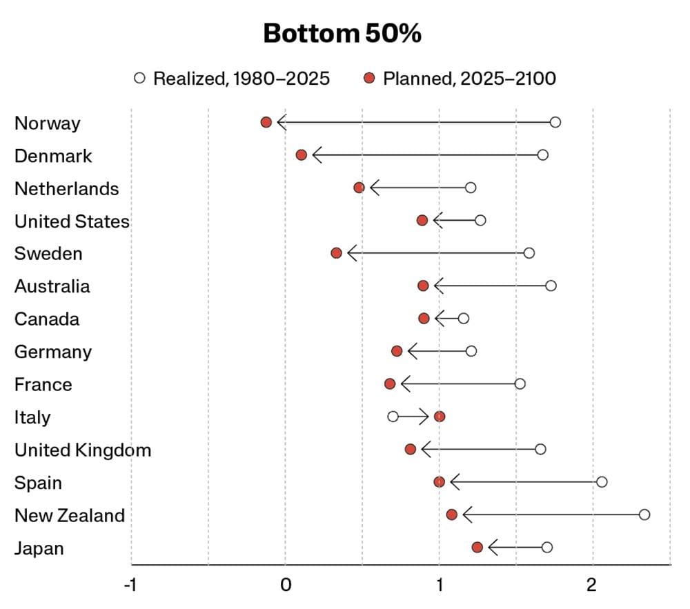 Realized growth for 1980 to 2025 and the GJR's planned growth for 2025 to 2100 for the bottom 50% of the income distribution in the Global North.